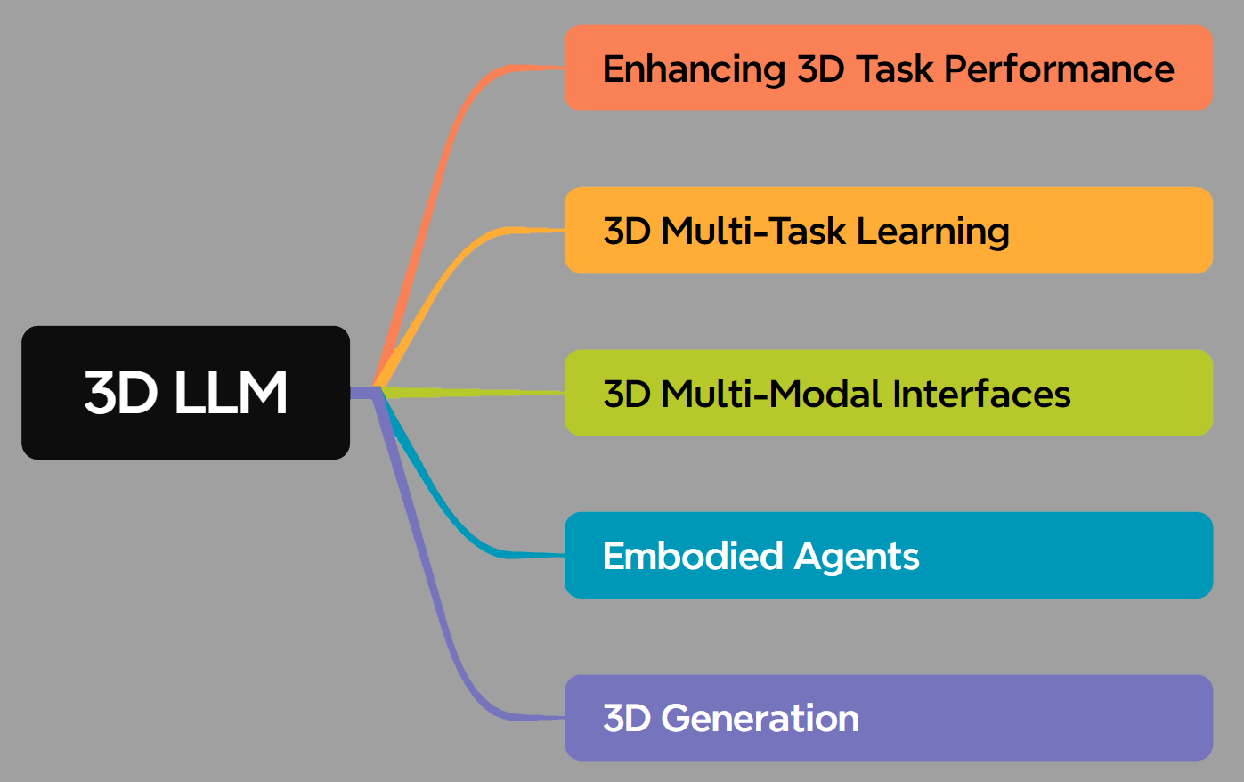 A New Survey Paper on 3D LLMs